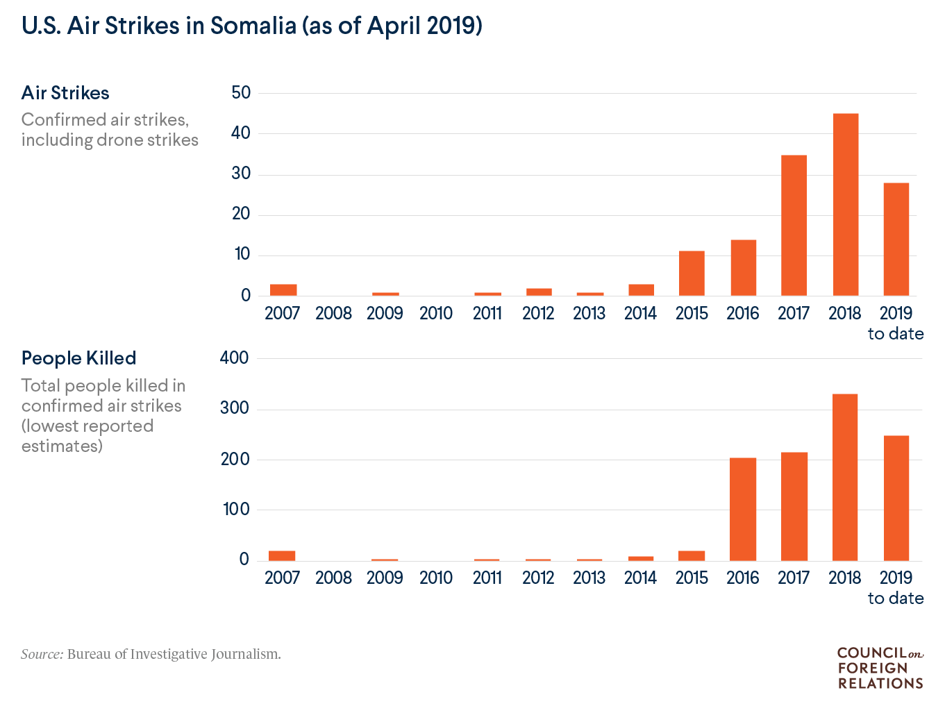 U.S. air strikes in Somalia